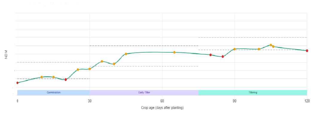 NDVI trend chart for a need-attention plot